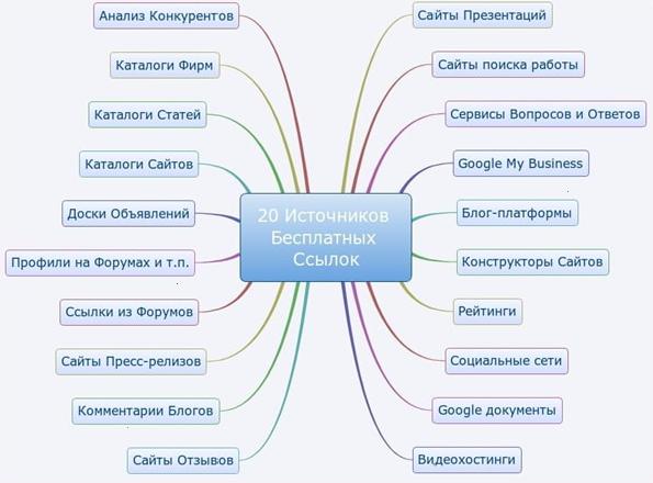 Источники бесплатных сслок