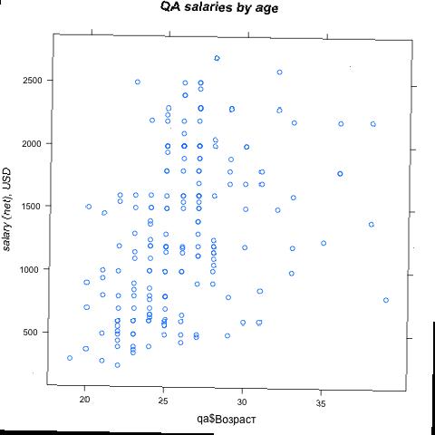 QA salaries by age