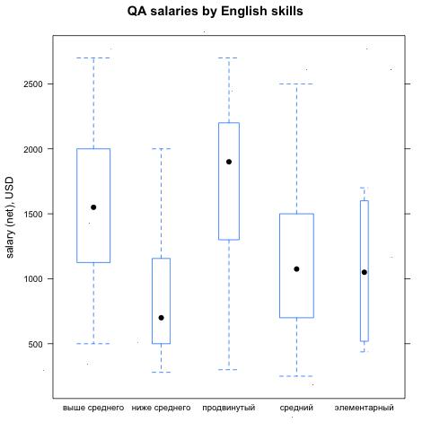 QA salaries by English skills