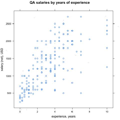 QA salaries by exp